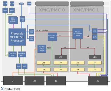 6U cPCI Board with Freescale MPC8572E PowerQUICC™ III Processor, Block Diagram