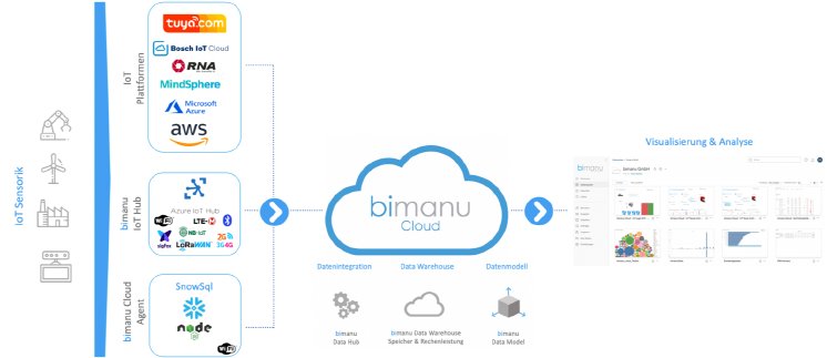 bimanu_cloud_IoT_Architektur.png