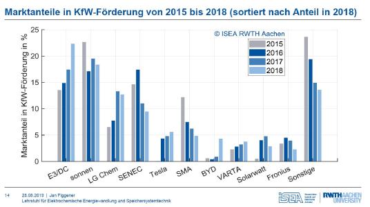 Übersicht der Marktanteile von 2015 bis 2018. Die Werte für 2018 sind noch vorläufig / Quelle: ISEA/RWTH Aachen