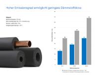 Matte, schwarze FEF-Schäume halten die Oberflächentemperatur über der Umgebungstemperatur / So vermeiden sie die Bildung von Tauwasser / Zugleich ermöglichen die Elastomer-Schäume geringere Dämmstoffdicken als Isolierungen mit reflektierenden Oberflächen / Foto: CEFEP