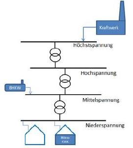 VNE sind integraler Teil der Kostenwälzungssystematik