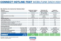 Deutsche Telekom liegt unangefochten an der Spitze des Hotlinetests in Deutschland