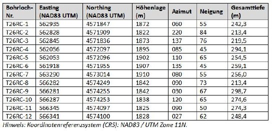 Tabelle 2 Daten zu den Bohrlochstandorten des Phase-1-Bohrprogramms 2026, die dem VRIFY-Mod.JPG