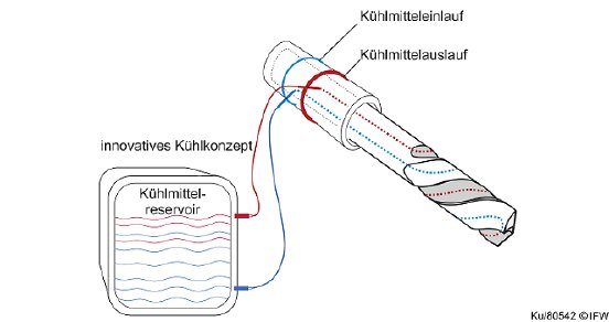 BU 0 Durchgängiges Kühlungskonzept im Inneren des Bohrers.png