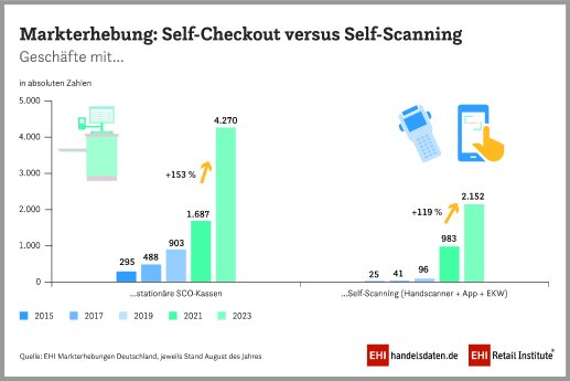 2023_SCO-Befragung_SCO_vs_Self-Scanning_900x600px_CMYK.jpg