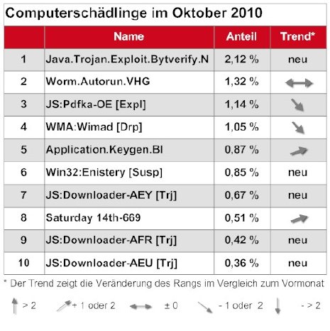 Malware_table_Oktober_2010_GER.jpg