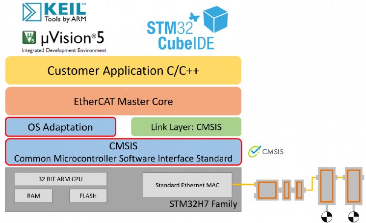 Support for CMSIS on STMicroelectronics STM32H7.png