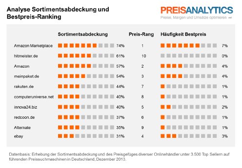 Analyse_Sortimentsabdeckung_und_Bestpreise.png