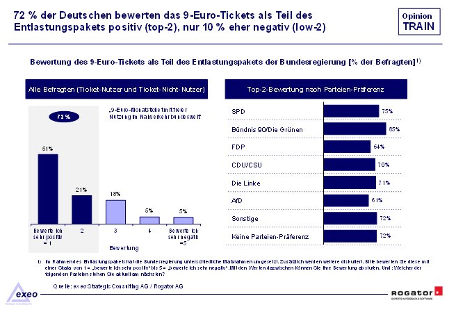 Studienbericht_Rogator_OpinionTRAIN_2022_9_Euro_Ticket_Seite_17.PNG