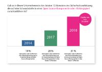 Sicherheitsverletzungen durch OpenSource-Komponenten