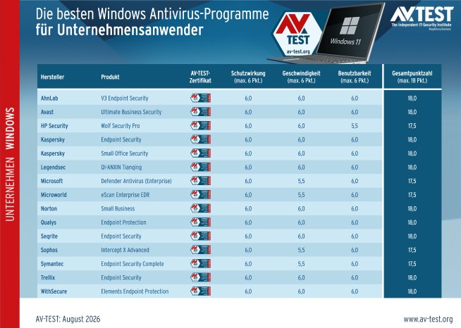 avtest_2026-08_unternehmen_win11_tabelle_de.png