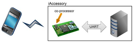 The new connectBlue Bluetooth module OBS414 has the Apple authentication coprocessor as well as the Apple Accessory Protocol integrated in the module