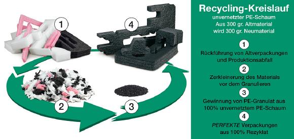 Recycling-Kreislauf von Erdöl basierenden, unvernetztem PE-LD zu recycelten PESchaum beim Verpackungshersteller Stephan Schaumstoffe GmbH.
Quelle: Stephan Schaumstoffe GmbH