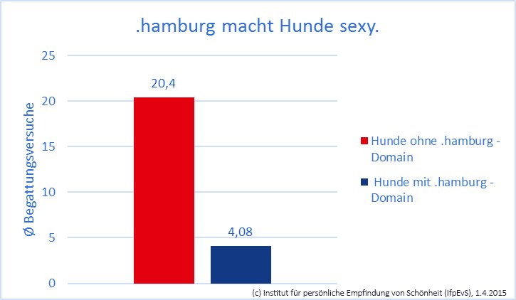 hamburg-macht-Hunde-sexy-Diagramm.png