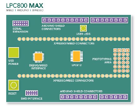 NXP_LPC800-MAX_diagram.jpg