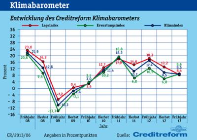 Klimabarometer - Wirtschaftslage Mittelstand in Österreich