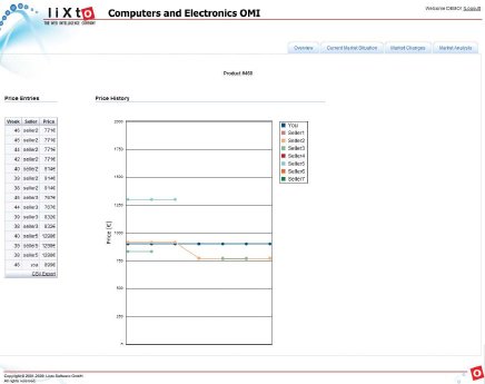 Abb 1_Vergleich der Preishistorie eines Produktes bei Wettbewerbern über mehrere Wochen - L.jpg