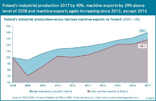 Poland-industrial-production-exports-german-machines-to-Poland-2008-2017.jpg