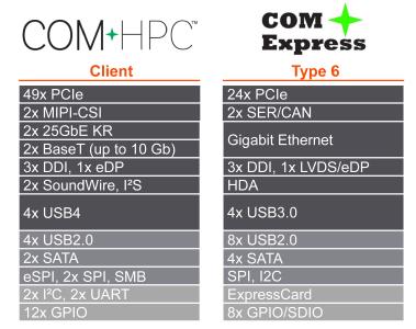 Die 11. Generation der Intel Core Prozessoren mit dem Codenamen Tiger Lake ist auf den Formfaktoren COM-Express (conga-TC570) und COM-HPC (conga-HPC/cTLU) verfügbar