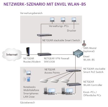 Netgear-Envel_Netzwerk.jpg