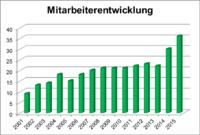 SOMACOS Chart Mitarbeiterentwicklung