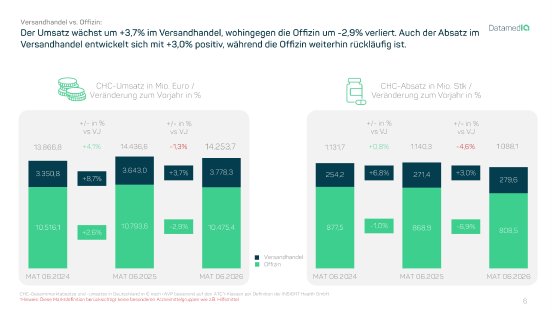 01_Versandhandel_vs_Offizin_MAT_06_2026.png