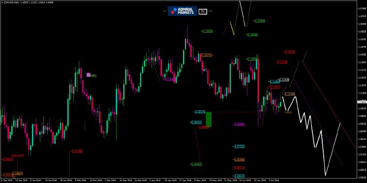 EURUSDDailyAM12_07_2016.png