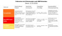 Fehlerarten bei E-Rechnungen - Schaubild