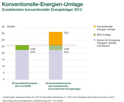 Stromkostenstudie_Greenpeace_Energy_BWE_Pressegrafik_3.jpg