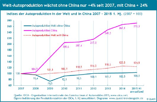 Autoproduktion-Welt-China-2007-2015-Q2.png