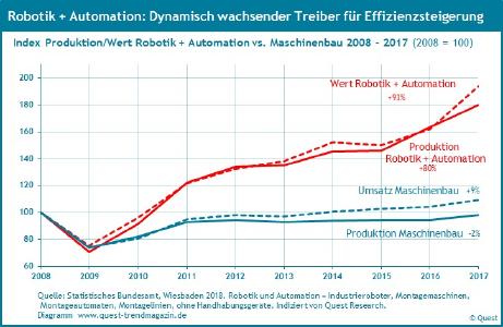 Produktion und Umsatz von Robotik und Automation 2008 - 2017