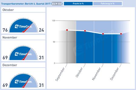Transportbarometer: Bericht 4. Quartal 2017