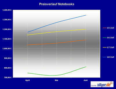 Grafik_Preisverlauf_ Notebooks