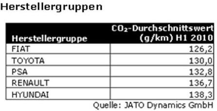 JATO_Herstellergruppen_CO2_Durchschnittswerte.jpg