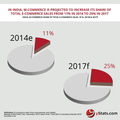 India B2C E-Commerce Market 2015.jpg