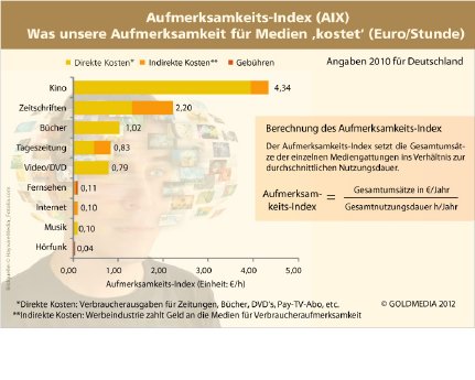 Grafik_Goldmedia_Aufmerksamkeitsindex_Web.jpg