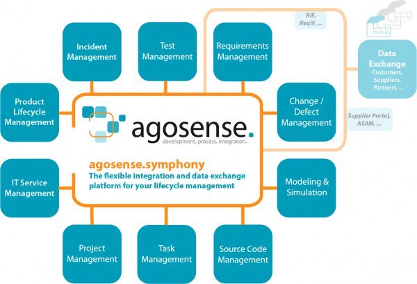 agosense.symphony_integration-datenaustausch.jpg
