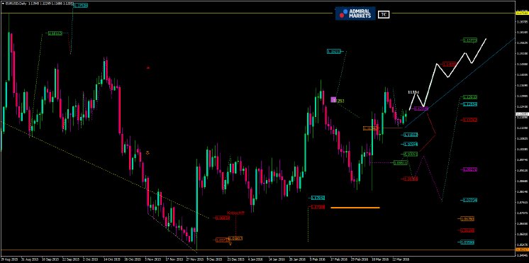 EURUSDDailyAM29_03_2016.png