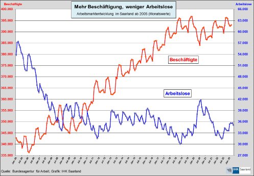Schaubild_Arbeitsmarktentwicklung_im_Saarland_png.jpg