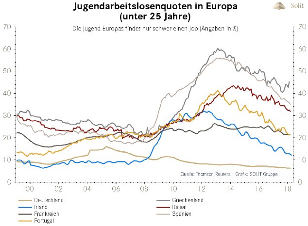 jugendarbeitslosenquoten-in-europa-unter-25-jahre-2000-2018.png