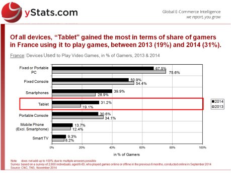 France_Devices Used To Play VideoGames, in percentage of videogamers.png