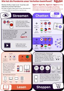 Infografik von Rakuten Europe zu dem Einfluss der Covid-Maßnahmen auf das Konsumverhalten in den Bereichen Streaming, Chatten, Lesen und Shoppen