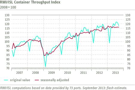 RWI/ISL Container Throughput Index September 2013