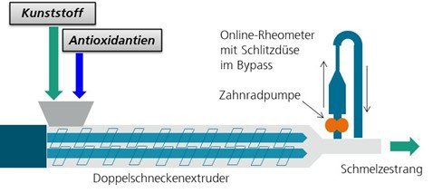 online-rheologie-doppelschneckenextruder-schema3000.jpg