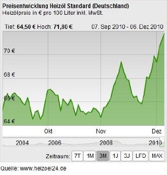 heizoel24_chart-2-Jahreshoch.jpg