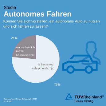 Grafik Akzeptanz autonomes Fahren Studie TÜV Rheinland 2017.jpg
