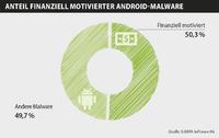 Finanziell motivierte Android-Malware
