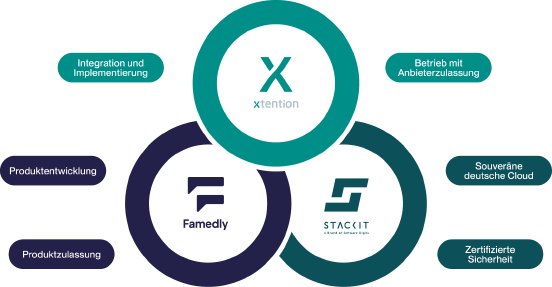 Partnerschaft_xt_Famedly_Stackit.png