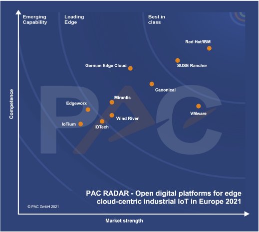 Bild_1_Graph_PAC_RADAR_open_digital_platforms_2021_industrial_edge_cloud.jpg