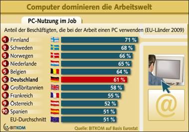 61 Prozent aller Berufstätigen arbeiten mit dem Computer